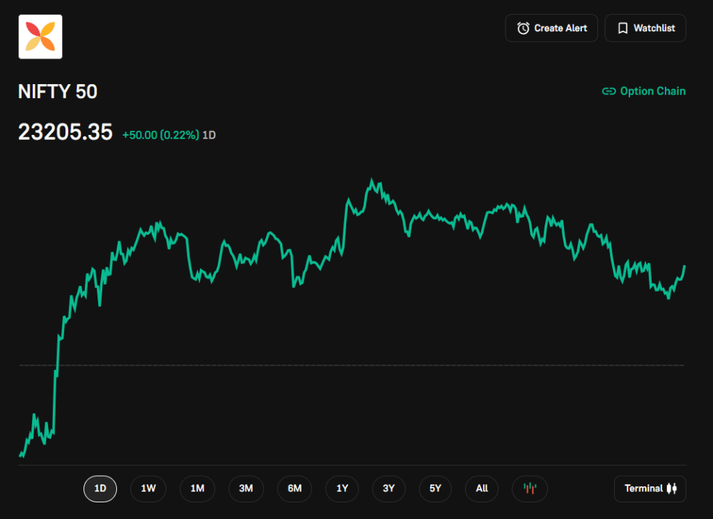 Graph of Nifty 50 (NSE)