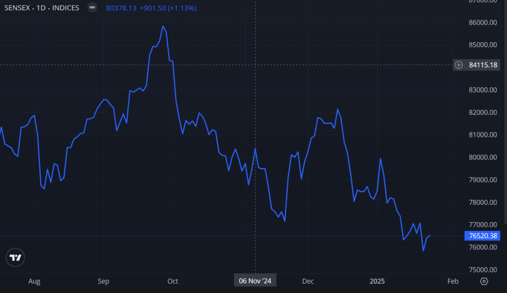 graph of sensex