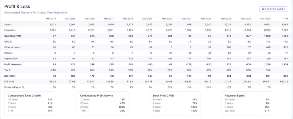 Force motors latest profit and loss chart