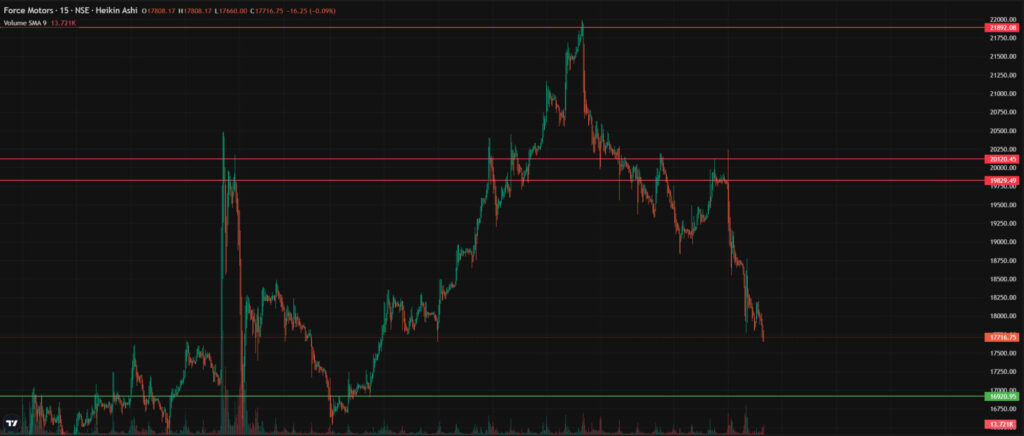 Force motors latest chart