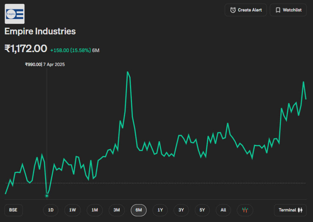 six months Graph of Empire Industries Ltd showing 15.58% growth